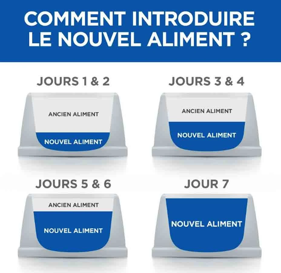 Hill's Science Plan VetEssentials Chiot Growth Medium Poulet 2 Kg – Image 5